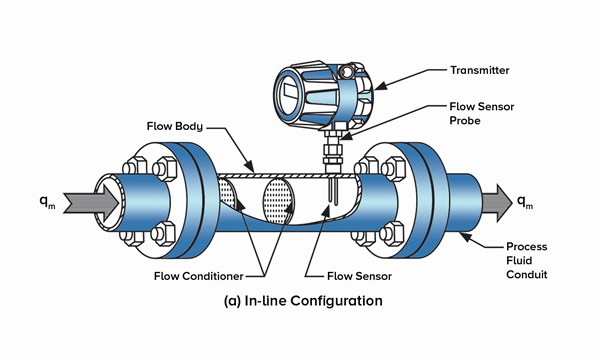 Thermal Mass Flow Meter là gì?